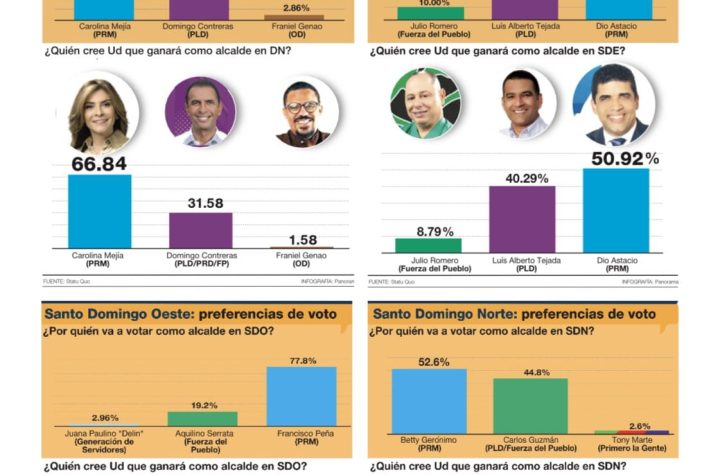 Como predijo la encuesta Statu Quo-Panorama: PRM arrasa en diez municipios más votados