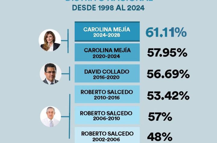 La Histórica Hazaña de la Secretaria General del PRM: Primera Mujer Alcalde del Distrito Nacional Reelegida con un Puntaje Récord del 61.11%