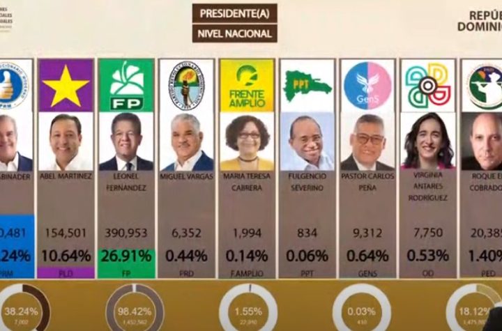 Luis Abinader lidera primer boletín de la JCE con 59.24% de los votos